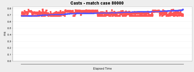 Casts - match case 80000